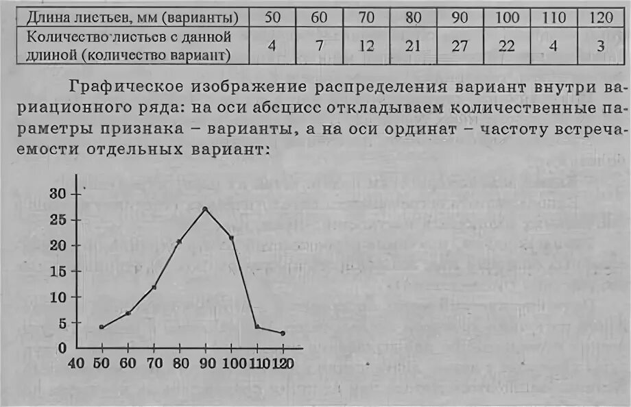 Частота варианта признака. Норма реакции признака вариационный ряд и вариационная кривая. Вариационная кривая модификационной изменчивости роста. Построение вариационной Кривой. Вариационная кривая длины листьев.