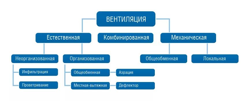 Виды вентиляции. Классификация схема систем вентилирования. Типы механической вентиляции. Классификация систем вентиляции. Вентиляция классификация систем вентиляции.