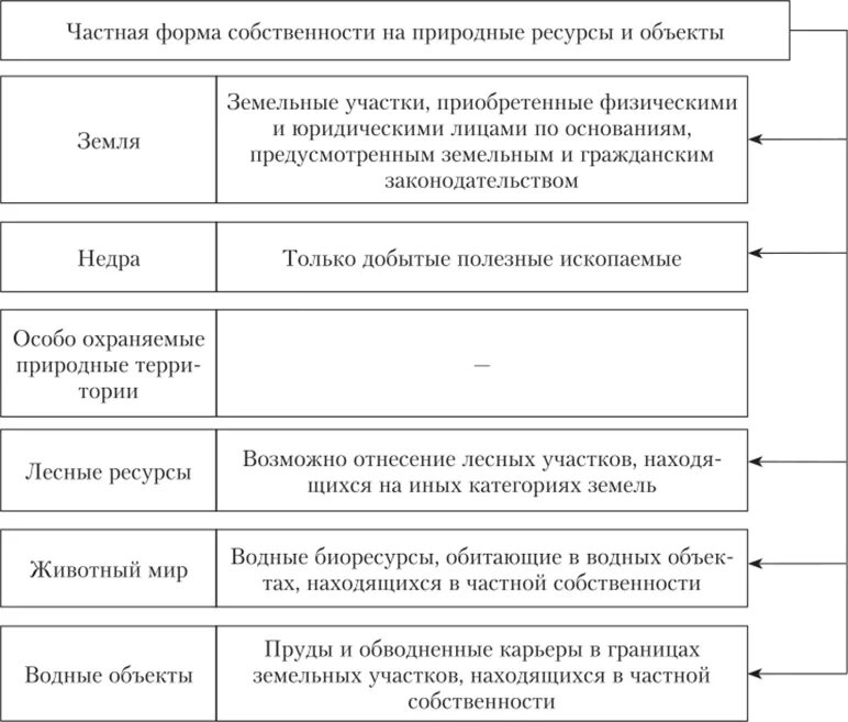 Формы собственности на природные ресурсы в РФ таблица. Право собственности на природные ресурсы схема. Сравнительная таблица виды собственности на природные ресурсы. Право собственности на природные ресурсы являются