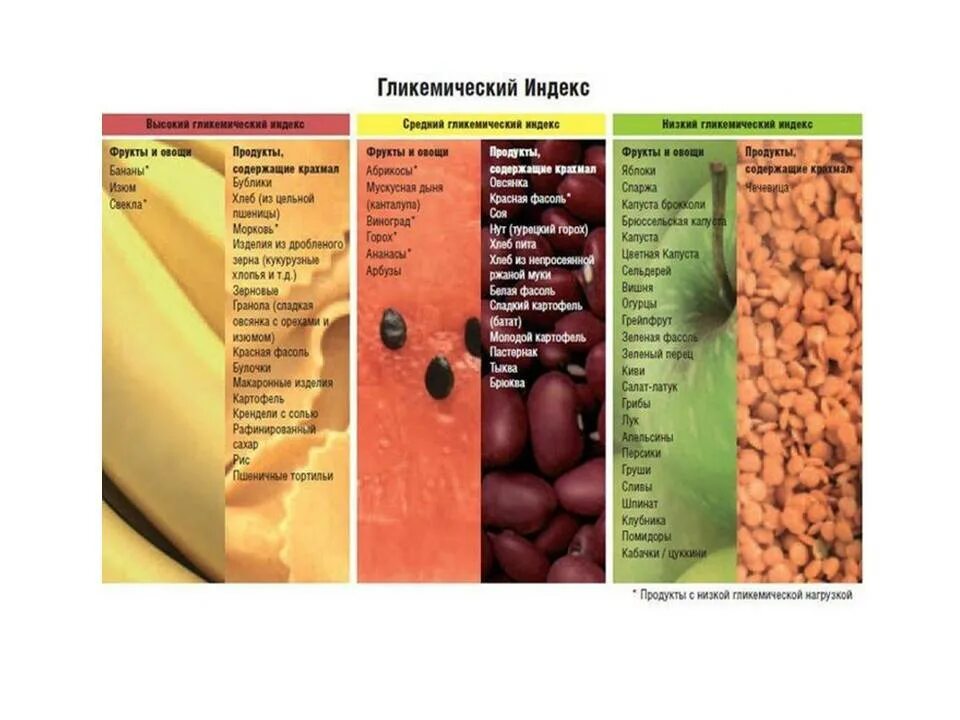 Продукты с высоким гликемическим индексом. Фрукты с низким гликемическим индексом. Гликехимичемкий индес. Фрукты с высоким гликемическим индексом.