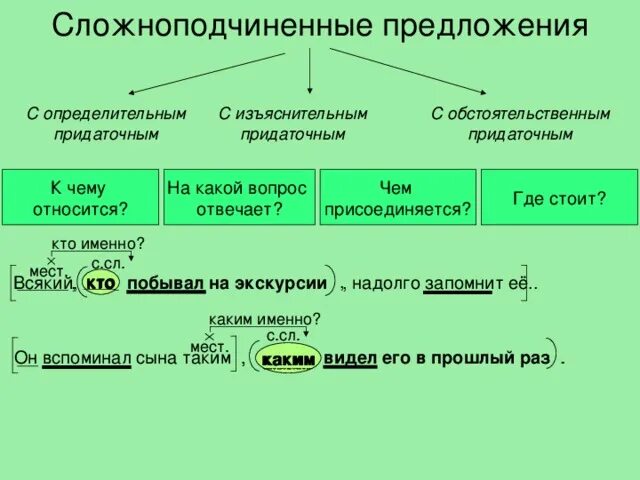 На какие вопросы отвечает придаточное определительное предложение. Спп с придаточными определительными и изъяснительными. придаточные изъяснительные таблица. спп с придаточными определительными и изъ. сложноподчиненное предложение отвечает на вопрос.