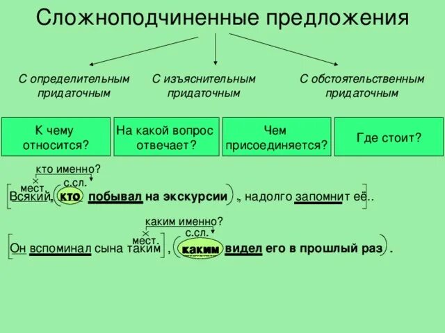 Сложноподчинённое предложение. СПП С придаточными определительными и изъяснительными. Придаточное определительное предложение. СПП С придаточными определительными и изъ.