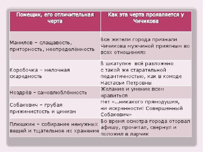 Сходство чичикова с помещиками. Таблица Чичикова и помещиков. Образ Чичикова. Помещик и его отличительная черта. Отличительная черта Чичикова.