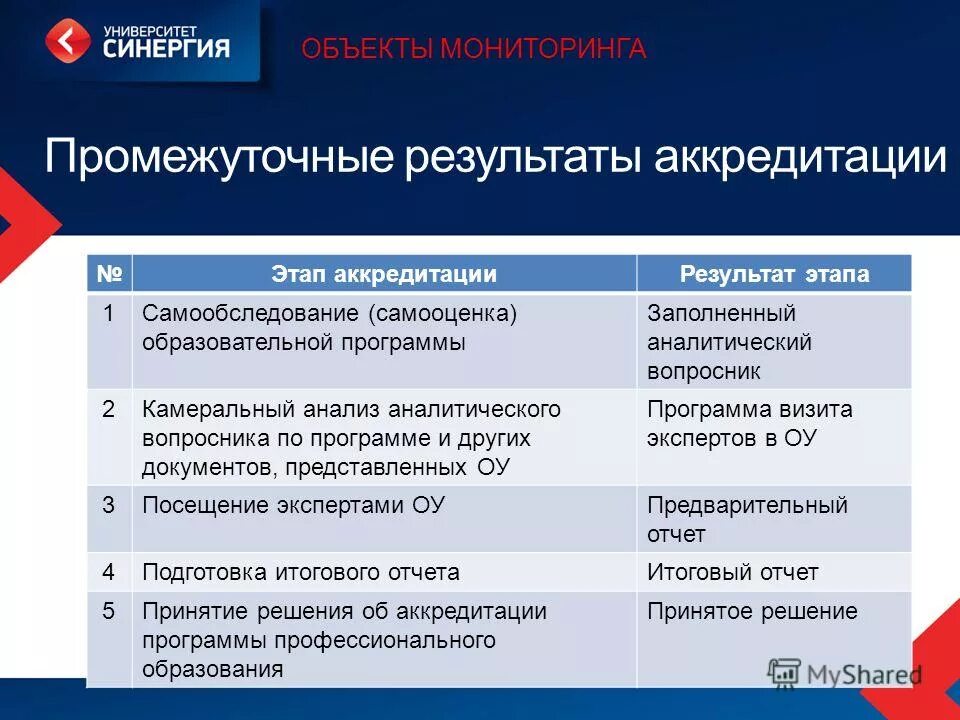 Получить результаты аккредитации. Этапы аккредитации. Результаты аккредитации. Предварительный этап аккредитации. Скрин результатов аккредитации.