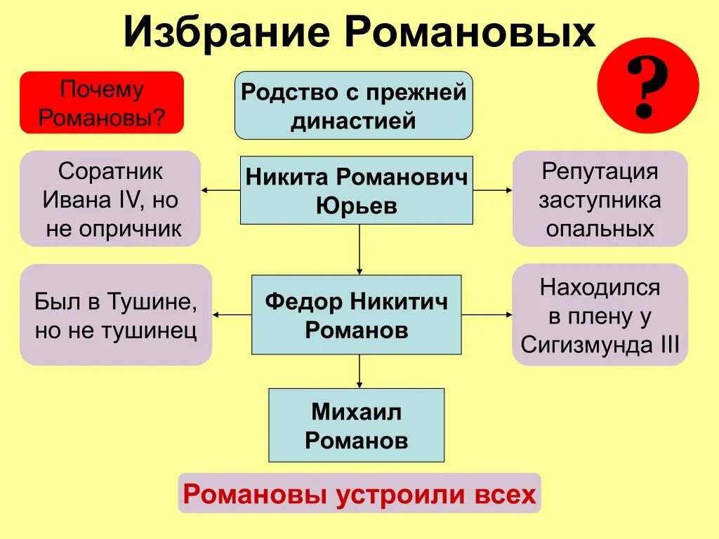 Причины избрания царем России Михаила Романова. Причины избрания Михаила Романова на престол. Почему Романовы. Причины избрания Михаила Романова. Почему выбор пал на михаила романова