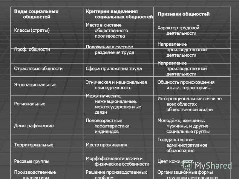 Таблица изменения в социальной структуре. Основные критерии выделения социальных групп и общностей. Критерии выделения общностей. Критерии выделения общностей. Классификация типологий общества.