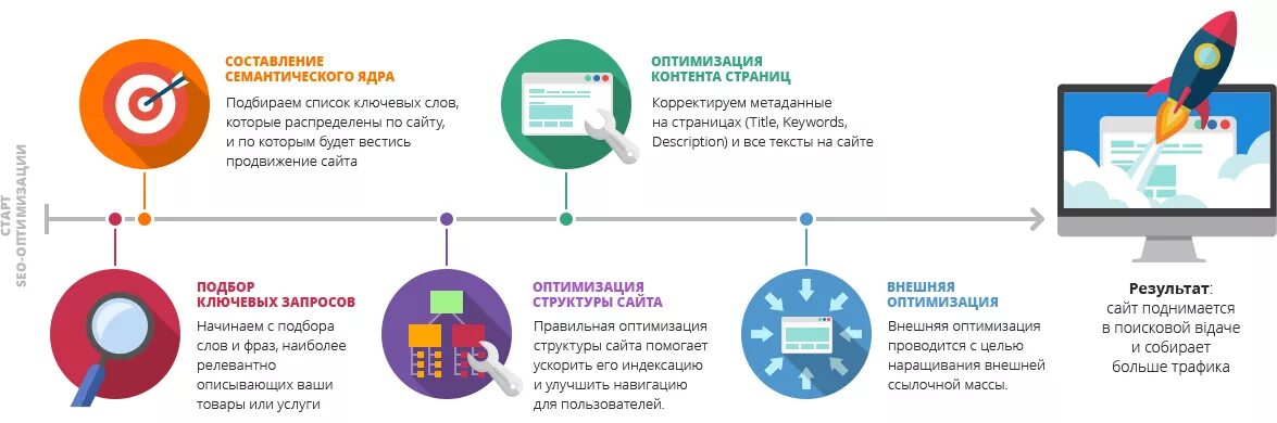 Продвижение в поисковых системах artdirects ru. Оптимизация контента. Примеры статического информационного контента. Управление трафиком для контент-проектов. Наглядный пример оптимизации контента.