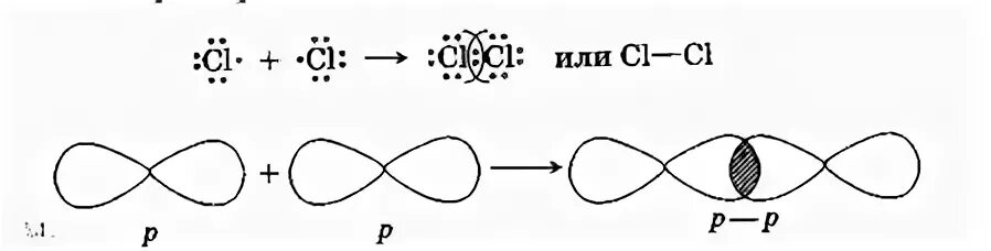 Рисунок связи. Ковалентная связь рисунок. Строение молекулы хлора. Ковалентный Тип связи рисунок. Химическая связь картинки.