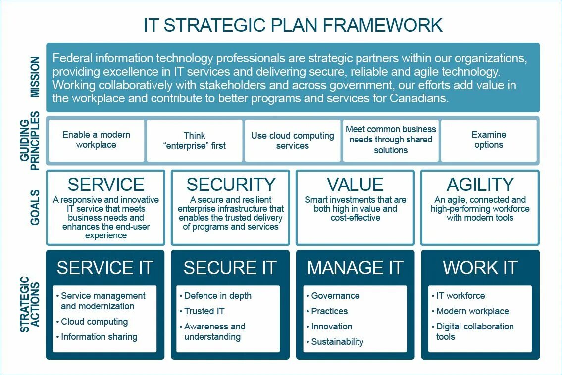 Strategic Framework. Information Security Framework. Framework Plan. Strategic Plan. Planning gov