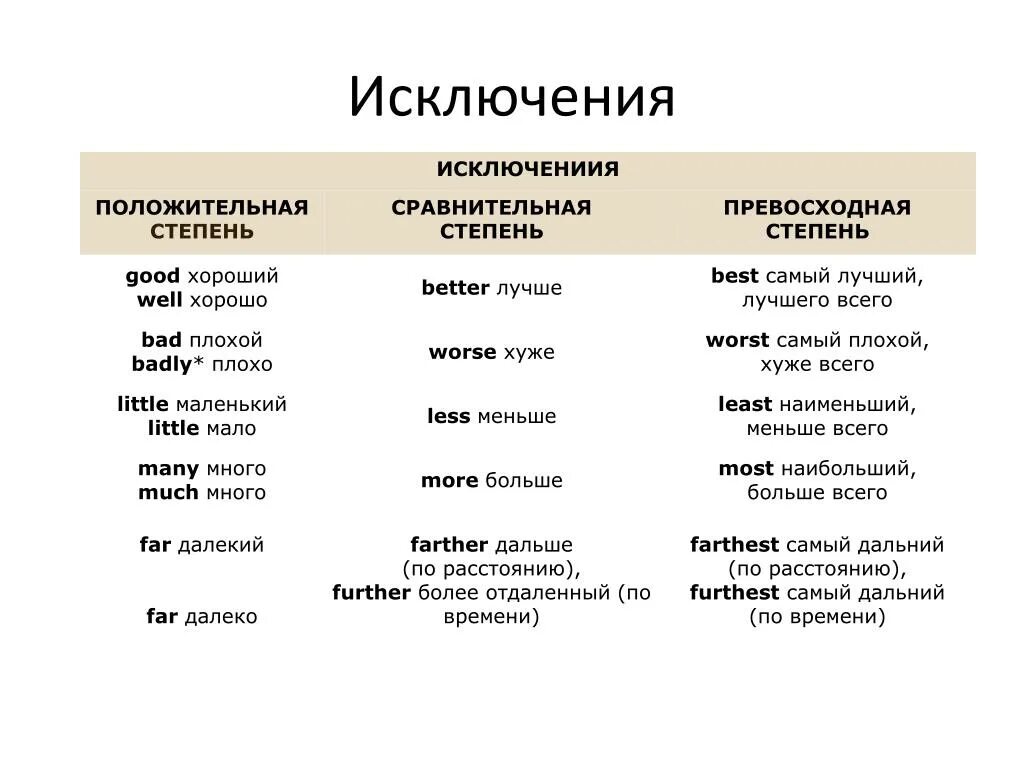 Better степени. Плохой сравнительная степень. Положительная степень сравнительная степень. Лучший сравнительная степень. Плохой превосходная степень.