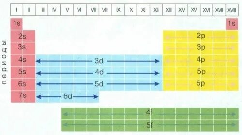 Как определить d элемент. Таблица s p d f элементов. S элементы p элементы d элементы f элементы в таблице. Таблица s элементы и p элементы. Электронная классификация химических элементов s- p- d- f-элементы.