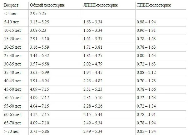 Кровь у мужчин после 50. Нормы холестерина в крови у мужчин таблица. Холестерин норма у мужчин по возрасту 60-70 таблица. Норма холестерина в крови у мужчин после 60 лет таблица. Холестерин норма у мужчин по возрасту 50-60 лет таблица.