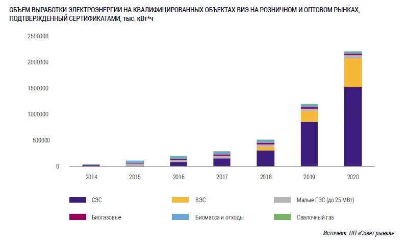 График выработки электроэнергии в россии. Объем выработка электроэнергии. Выработка электроэнергии ВИЭ В России. Белоруссия выработка электроэнергии. Цена электроэнергии на оптовом рынке 2020.