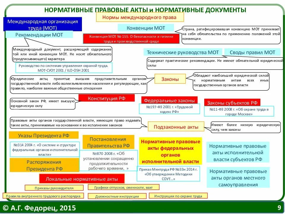 Документы в органах управления