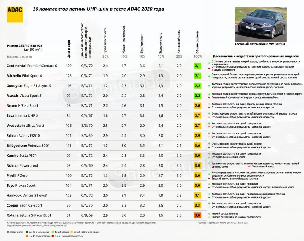 Тест шин 18. Тесты летней резины 2020 r18. Таблица тестирования шин. Таблица краш тестов автомобилей. Рейтинг краш тестов автомобилей.
