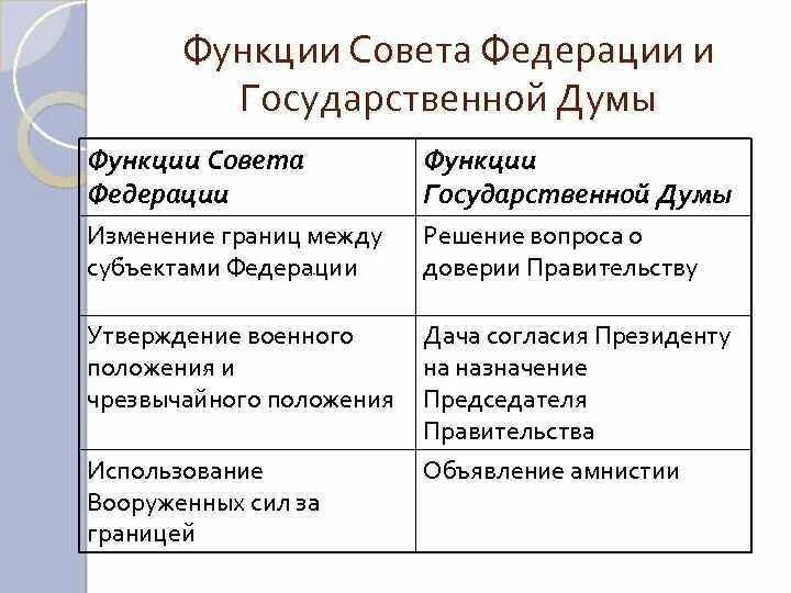 Функции совета первых. Ведения государственной Думы и совета Федерации РФ таблица. Функции правительства РФ совета Федерации и государственной Думы. Функции государственной Думы РФ. Полномочия совета Федерации РФ И государственной Думы.