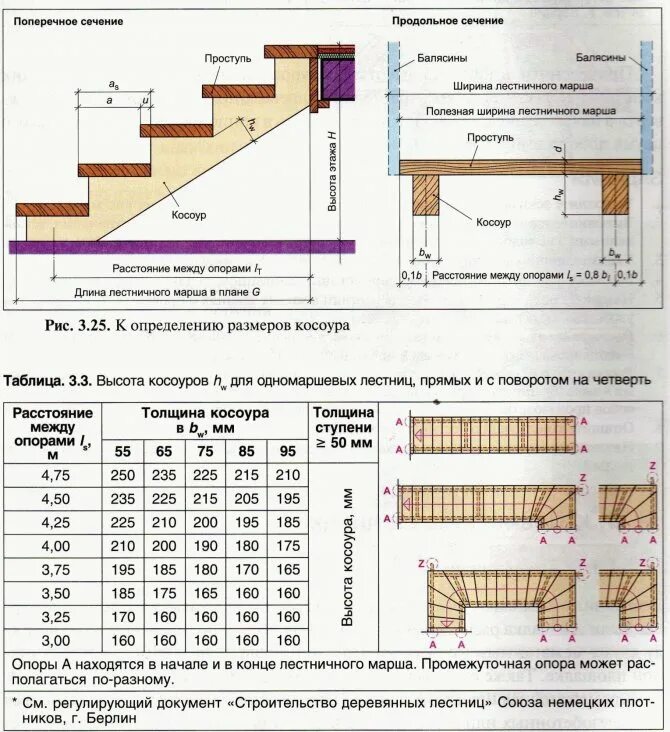 Рассчитать деревянную лестницу