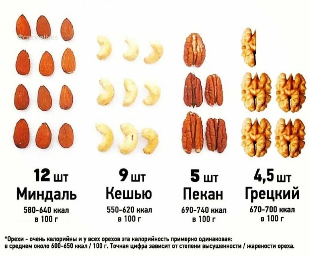 Что будет если есть много миндаля. Когда лучше употреблять орехи. когда полезно есть орехи. калории в миндальных орехах. чего много в орехах.
