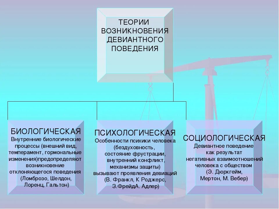 Теории девиантного поведения. Теории возникновения девиантного поведения. Теории девиантного поведения таблица. Концепции девиантного поведения. Факторы возникновения девиантного поведения