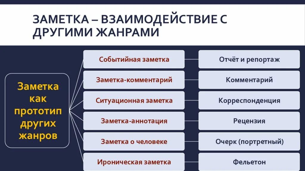 Функции информационных жанров. Жанры журналистики. информационные и аналитические жанры журналистики. виды жанров в журналистике. аналитические жанры журналистики.