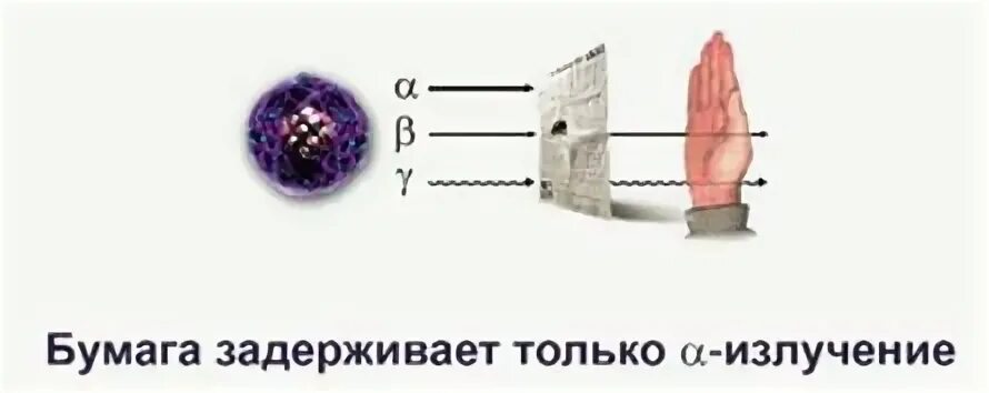 Какой из трех типов излучения альфа