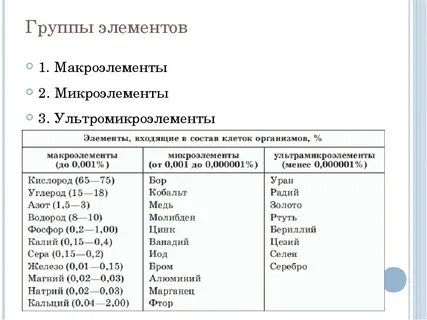 Макроэлементы 1 и 2 группы