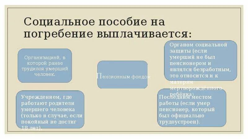 Выплаты на похороны пенсионерам. Социальное пособие на погребени. Пособие на погребение. Социальное пособие на погребение. Пособие на погребение выплачивается.