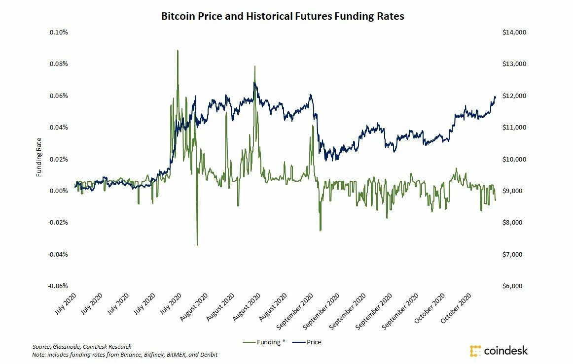 Что такое фандинг в криптовалюте. 1 bitcoin to usd. Бычий тренд на бирже криптовалют. Рост биткоина. Btc funding.