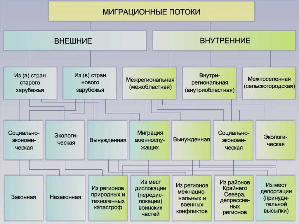 Миграция направление внутренних миграций. Миграция населения в России география 8 класс таблица. Таблица миграции населения в России 8 класс. Миграция населения внешняя и внутренняя. Миграция населения в России география 8 класс.