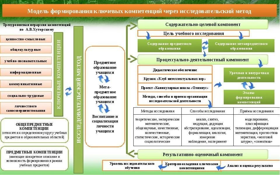 Модель формирования компетентности. Модель формирования методических компетенций. Модель формирования исследовательской компетенции учащихся. Педагогическая модель формирования профессиональных компетенций. Технологический класс направление