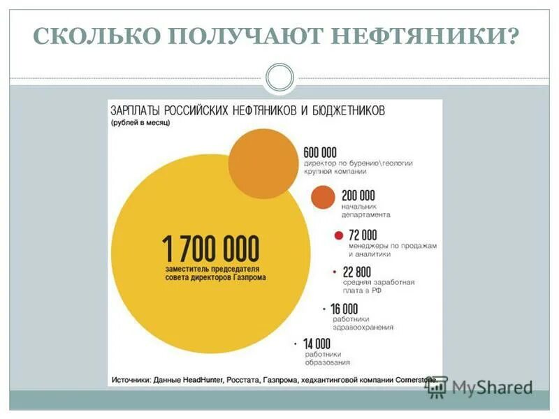 Сколько получают сайты. Сколько зарабатывают нефтяники. Сколько зарабатывают нефтяники в России. Средний заработок архитектора. Сколько денег зарабатывает Архитектор.