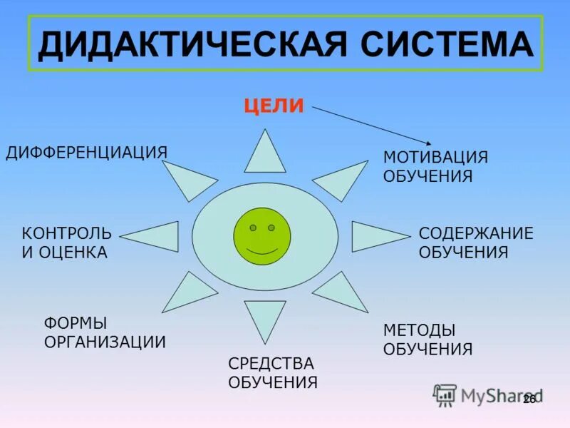 Схема дидактической системы. Современная дидактическая система структура. Структурные компоненты дидактической системы. Традиционная дидактическая система схема. Дидактическая система процесс обучения