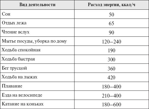 Сон сжечь человека. Сколько калорий тратится во сне. Сколько калорий тратит человек во время сна за час таблица. Сколько ккал расходуется во время сна. Сколько человек сжигает калорий во сне.