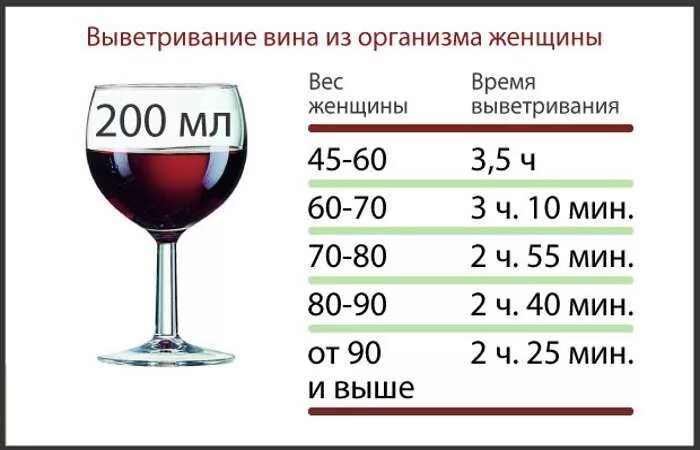 Вино из организма. Сколько выходит вино из организма таблица. за сколько времени выводится вино из организма таблица. сколько выветривается бокал вина. через сколько выветривается вино.