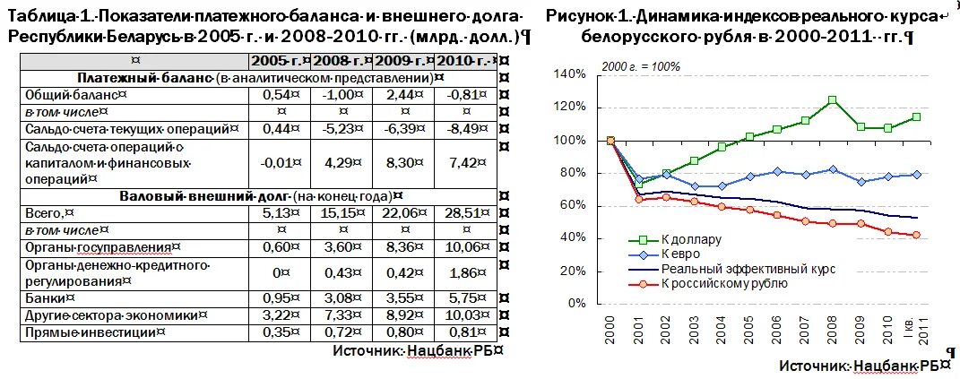 Курс рб рф