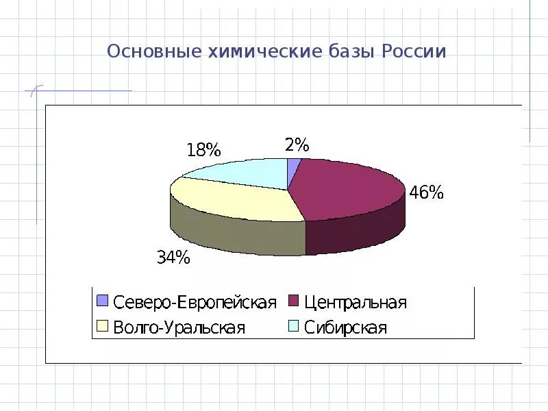 Центры центральной химической промышленности. Основные базы хим. промышленности россии. основные базы химической промышленности россии. основные химические базы россии. химическая промышленность диаграмма.