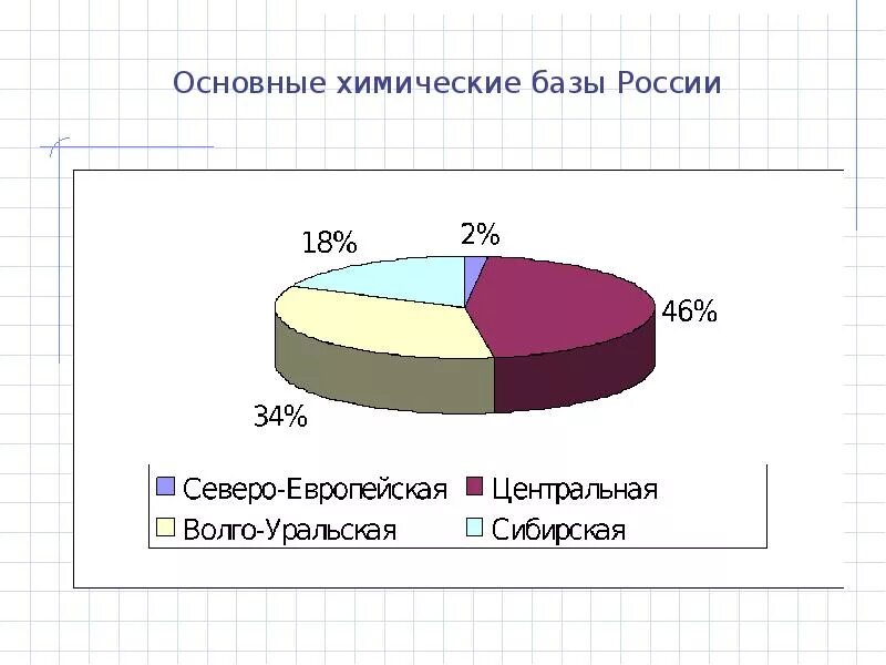 Общая база рф. Основные базы хим. Промышленности России. Химические базы России. Основные химические базы. Основные химические базы России.