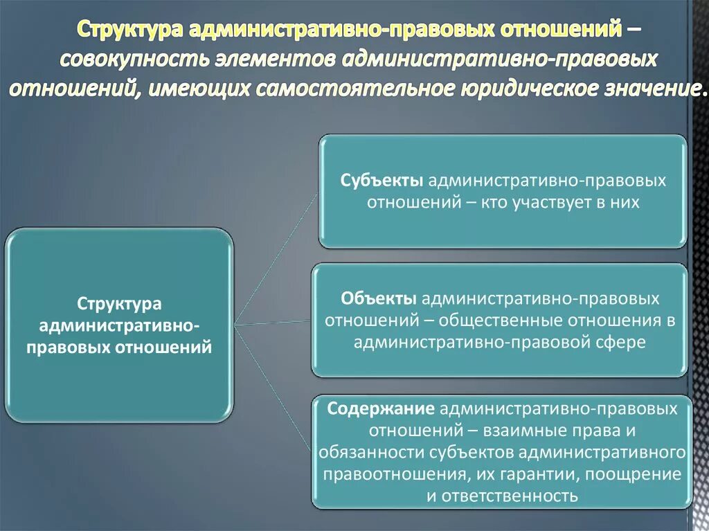 Административное право основы субъекты. Структура административных правоотношений. Структура административно-правовых отношений. Структура административных отношений.