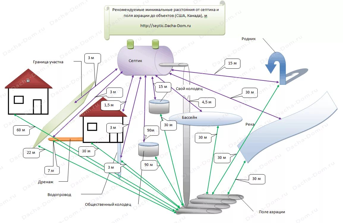 Скважина на участке нормы. Расстояние от септика до забора соседа СНИП. Норма размещения септика от соседей. Схема установки септика и скважины на участке. Норма скважины от септика.