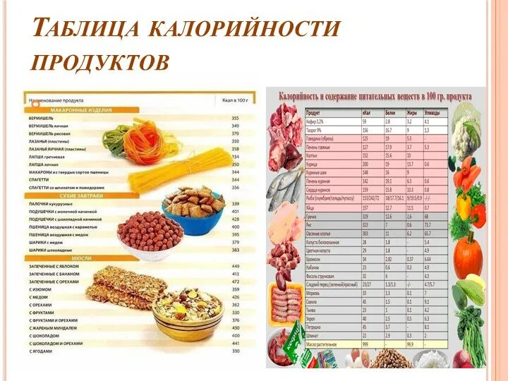 Энергетическая калорийность продуктов