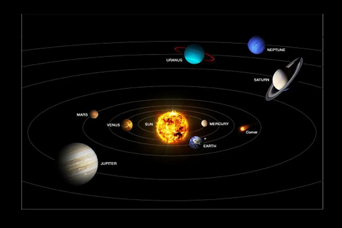 Солнечная система Планетная система. Солнечная система с названиями планет по порядку от солнца. Расположение планет вокруг солнца схема. Планеты солнечной системы порядок расположения от солнца.