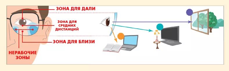 Офисные линзы для очков. Блокчейн схема работы. Офисные прогрессивные линзы. Памятка к прогрессивным очкам. Офисные линзы схема.