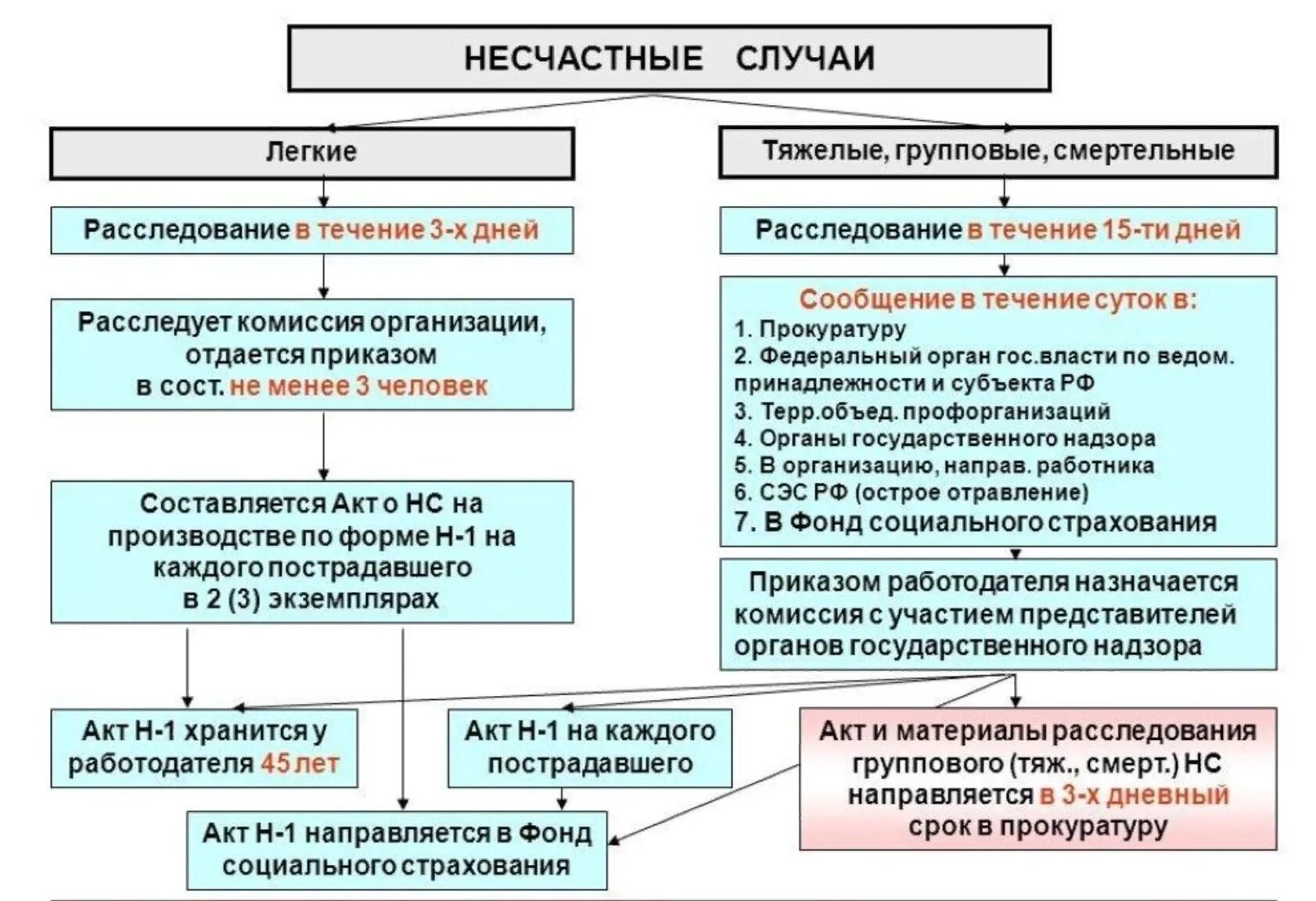 Каким документом оформляется несчастный случай на производстве. Порядок расследования и учета несчастных случаев на производстве. Порядок расследования тяжелого несчастного случая на производстве. 3. Порядок расследования несчастных случаев на производстве.. Таблица порядок расследования несчастных случаев на производстве.