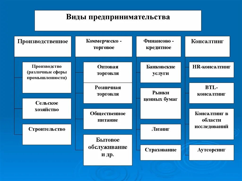 Чем важна предпринимательская деятельность. Основные формы предпринимательства. Виды производственного предпринимательства. Основные типы предпринимательства. Производственное предпринимательство примеры.