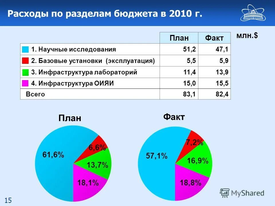 доходы минус расходы. план гос расходов.