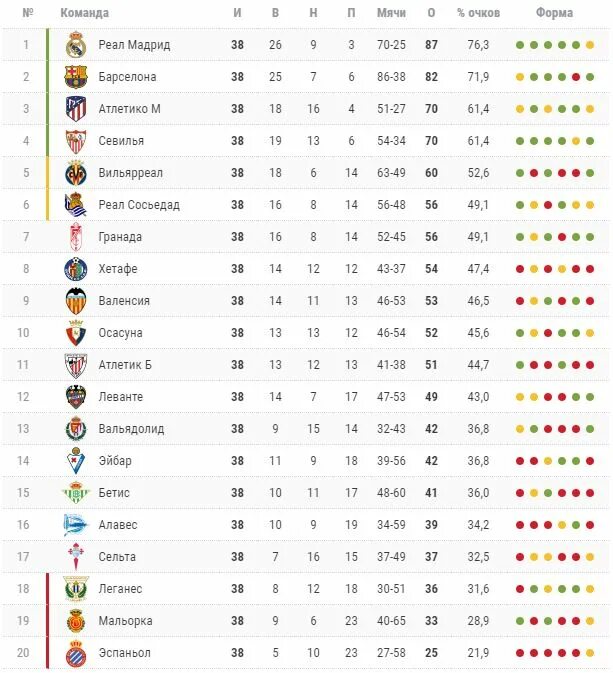 Испания таблица по футболу 2023 премьер лига турнирная. Ла лига таблица 2022-2023 турнирная. Испания таблица 2021-2022. Испания ла лига турнирная таблица. Ля результаты
