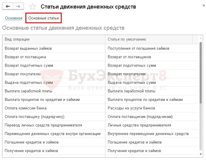 Статьи движения денежных средств. Справочник статей движения денежных средств. Статьи движения денежных средств пример. Движение денежных средств в 1с 8.3. Статьи движения денежных средств в 1с 8.3