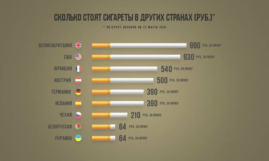 Сколько стоит большое то. Дорогие сигареты. В какой стране самые дорогие сигареты. Сигареты в разных странах. Сколько сигар в пачке.