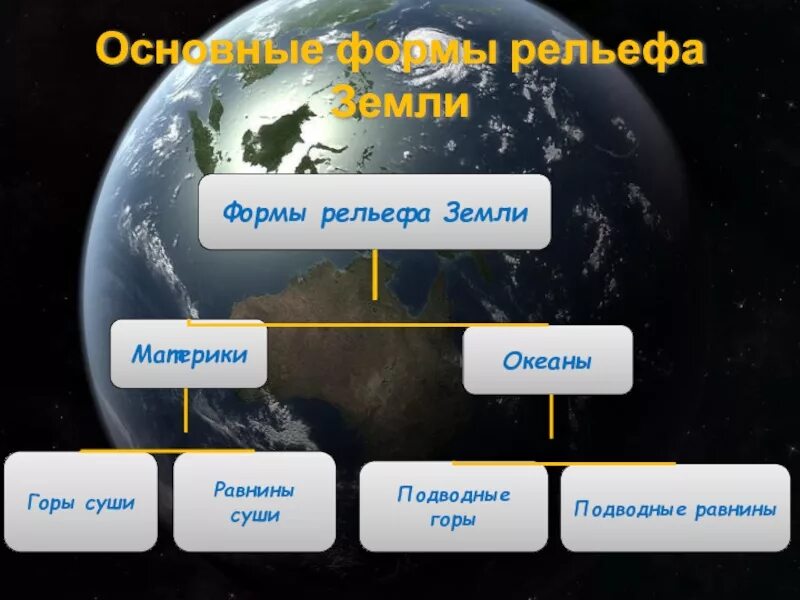 Назовите основные формы рельефа земли. Формы рельефа земли. Основные формы рельефа земли. Основные формы рельефа суши. Формы рельефа суши горы и равнины.