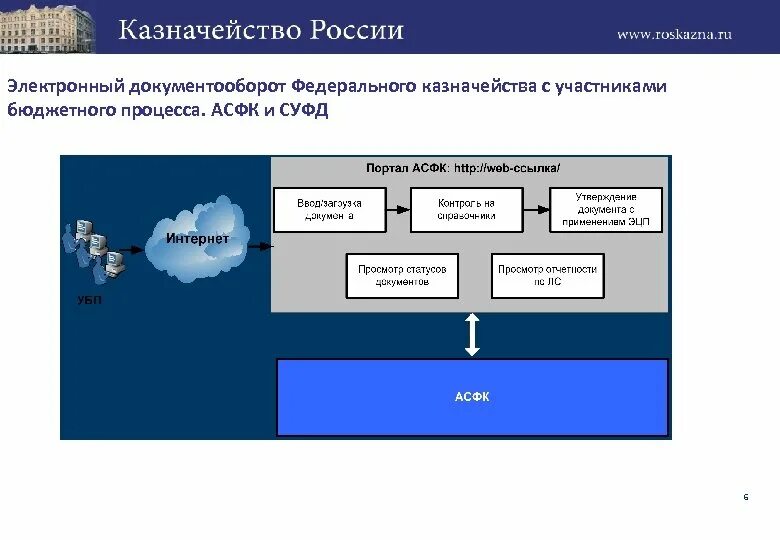 СУФД казначейство. СУФД программа казначейства. Документооборот в казначействе. Система удаленного финансового документооборота.